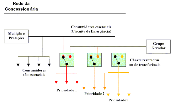 cicuito de emergência